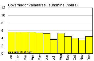 Governador Valadares, Minas Gerais Brazil Annual Precipitation Graph